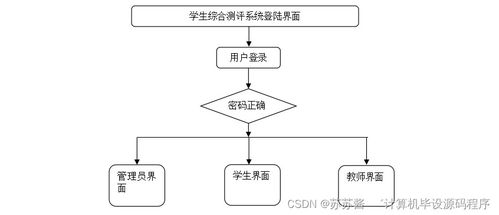 基于Java的學(xué)生綜合測(cè)評(píng)系統(tǒng)設(shè)計(jì)與實(shí)現(xiàn)