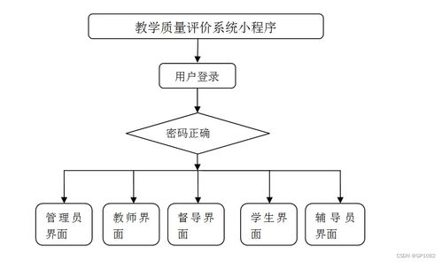 SSM教學(xué)質(zhì)量評(píng)價(jià)系統(tǒng)小程序設(shè)計(jì)與實(shí)現(xiàn)