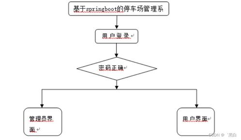 基于SpringBoot的停車場(chǎng)管理系統(tǒng)設(shè)計(jì)與實(shí)現(xiàn)
