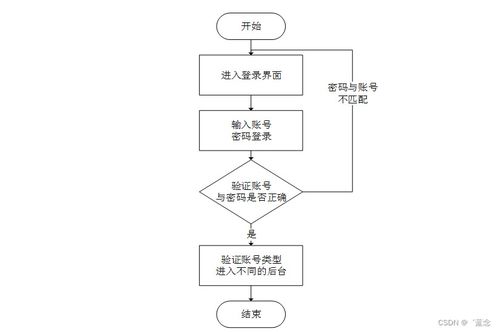 基于SpringBoot與Vue的計算機專業(yè)課在線自評自測系統(tǒng)設計與實現(xiàn)