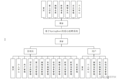 基于Spring Boot的愛心捐贈系統(tǒng)設計與實現(xiàn)——計算機系統(tǒng)服務視角